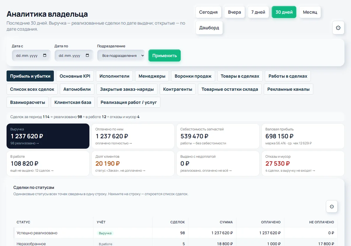 Аналитика владельца в BSTCRM: выручка, себестоимость запчастей и валовая прибыль за 30 дней (данные вымышленные)